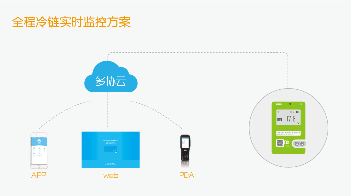 全程冷链实时监控方案