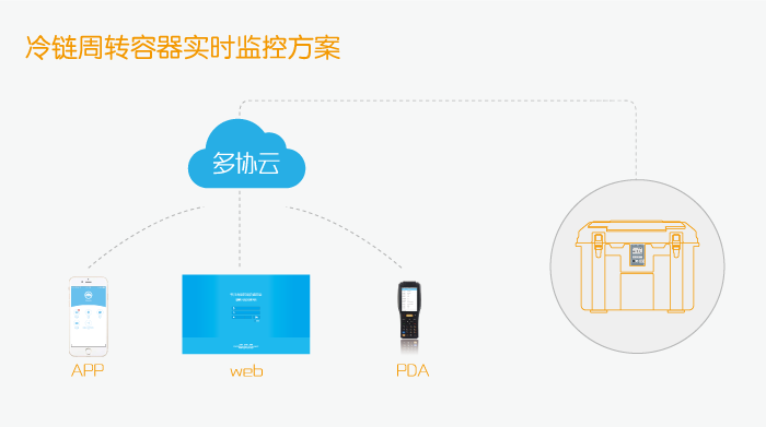 冷链周转容器实时监控方案