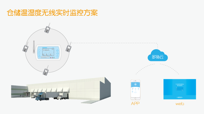 仓储温湿度无线实时监控方案