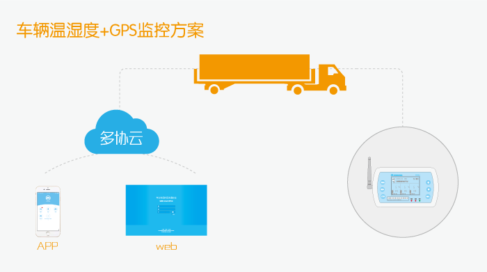 车辆温湿度+GPS监控方案